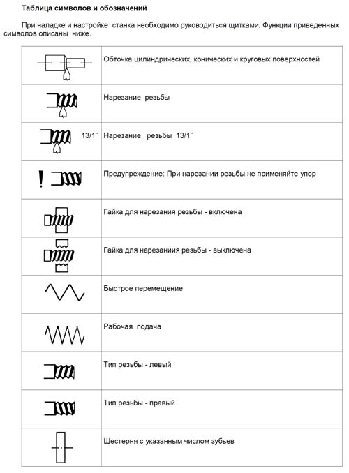SN-50 Таблиця символів та позначень токарно-гвинторізного верстата Таблиця символів та позначень токарно-гвинторізного верстата SN-50